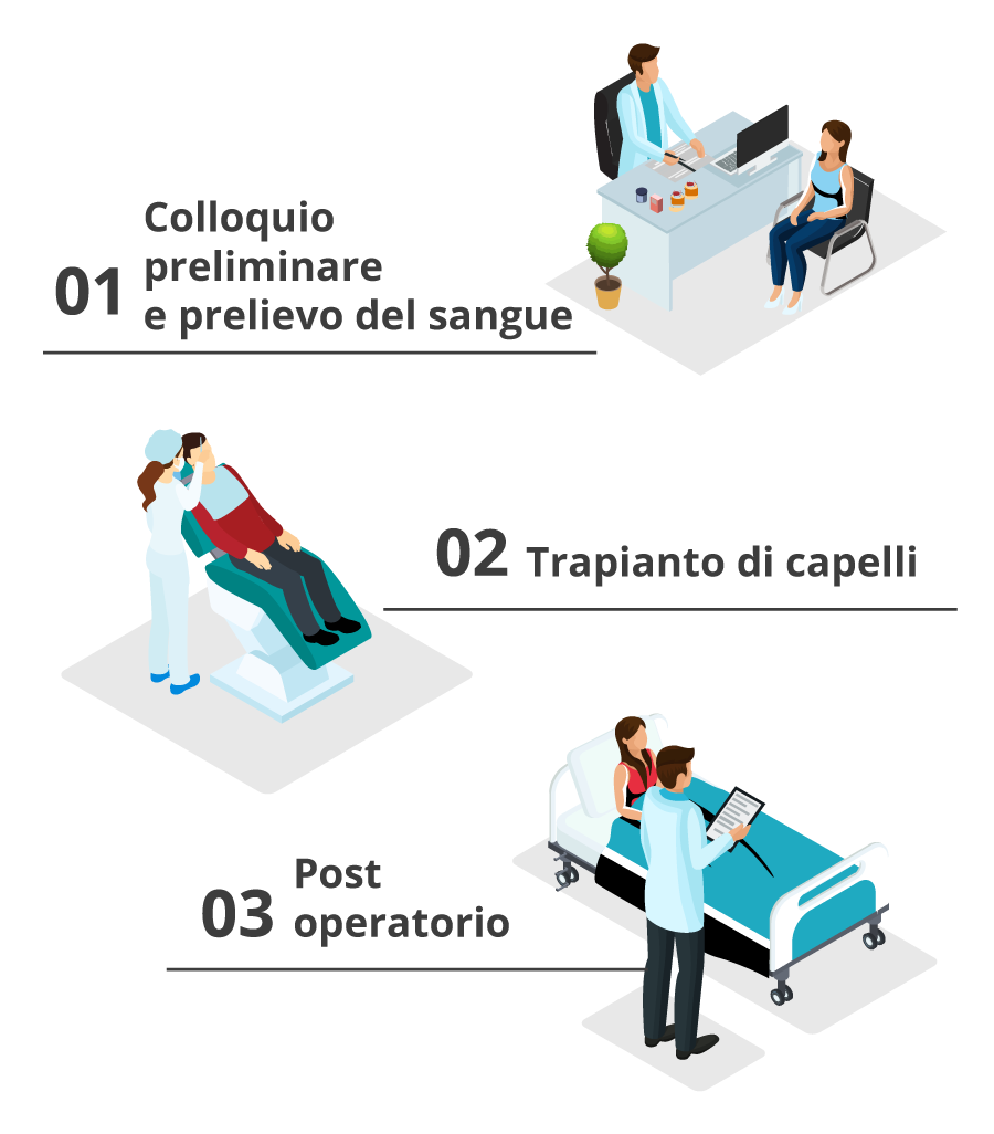 Infografica che spiega le 3 fasi della procedura di trapianto di capelli a Istanbul in Turchia